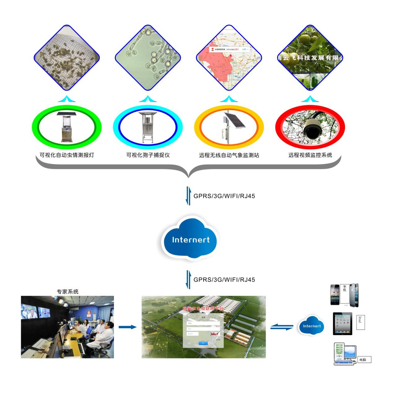 農林四情監測預警系統